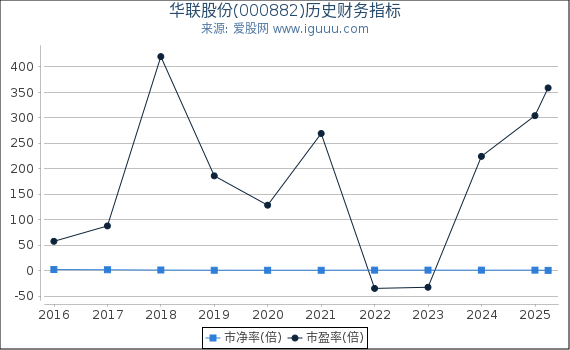 华联股份(000882)股东权益比率、固定资产比率等历史财务指标图