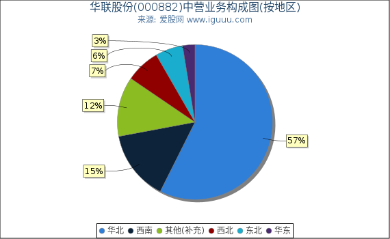 华联股份(000882)主营业务构成图（按地区）
