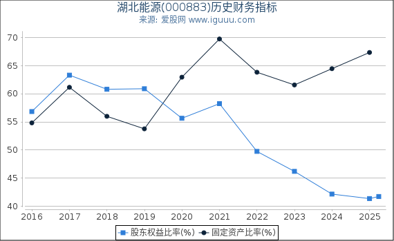 湖北能源(000883)股东权益比率、固定资产比率等历史财务指标图