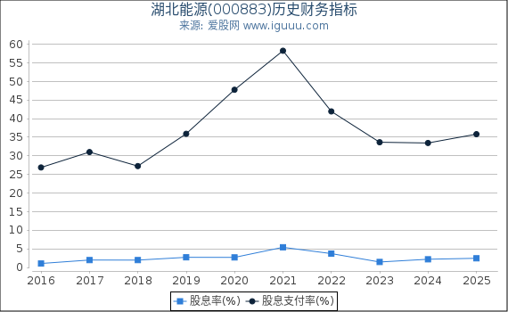 湖北能源(000883)股东权益比率、固定资产比率等历史财务指标图