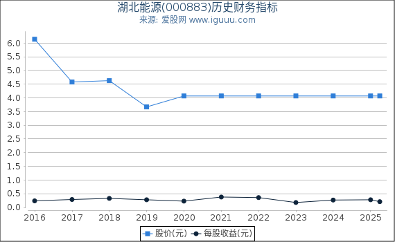 湖北能源(000883)股东权益比率、固定资产比率等历史财务指标图