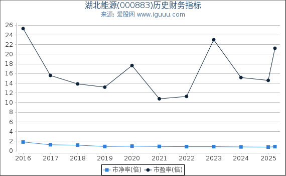 湖北能源(000883)股东权益比率、固定资产比率等历史财务指标图