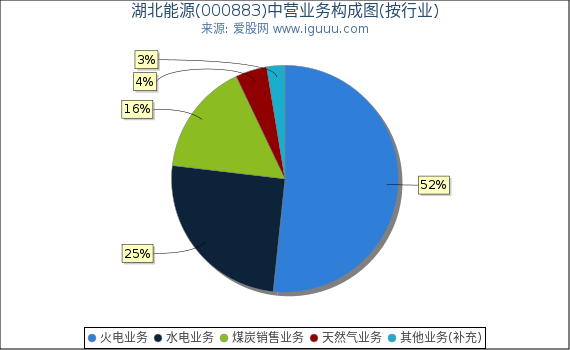 湖北能源(000883)主营业务构成图（按行业）