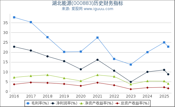湖北能源(000883)股东权益比率、固定资产比率等历史财务指标图