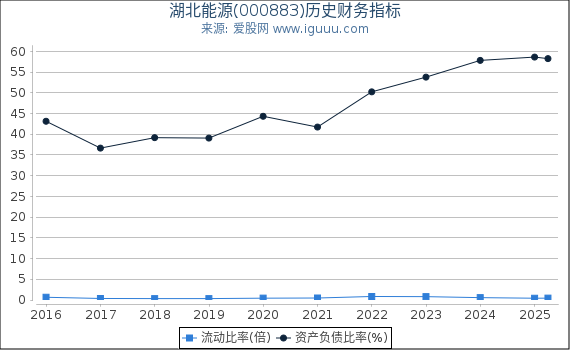 湖北能源(000883)股东权益比率、固定资产比率等历史财务指标图