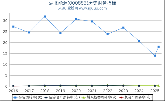 湖北能源(000883)股东权益比率、固定资产比率等历史财务指标图