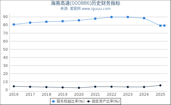 海南高速(000886)股东权益比率、固定资产比率等历史财务指标图