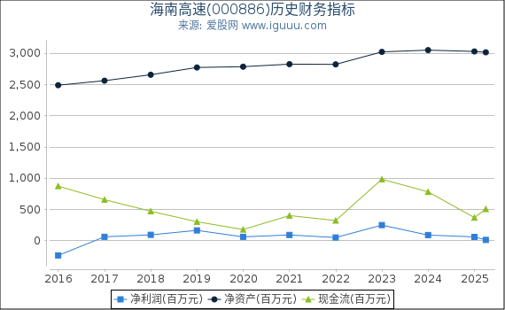 海南高速(000886)股东权益比率、固定资产比率等历史财务指标图