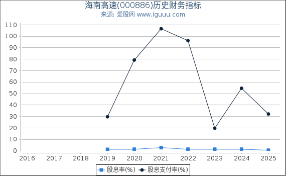 海南高速(000886)股东权益比率、固定资产比率等历史财务指标图