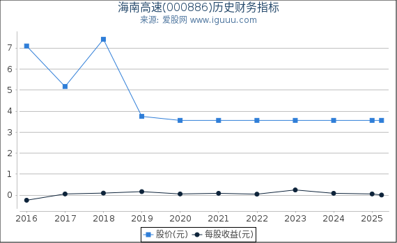 海南高速(000886)股东权益比率、固定资产比率等历史财务指标图