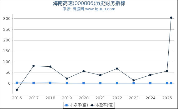 海南高速(000886)股东权益比率、固定资产比率等历史财务指标图