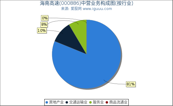 海南高速(000886)主营业务构成图（按行业）