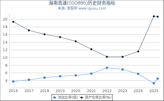 海南高速(000886)股东权益比率、固定资产比率等历史财务指标图