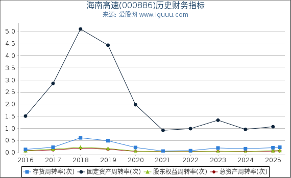 海南高速(000886)股东权益比率、固定资产比率等历史财务指标图