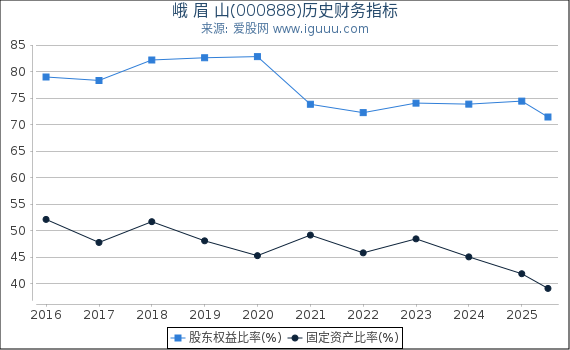 峨 眉 山(000888)股东权益比率、固定资产比率等历史财务指标图