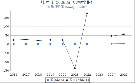 峨 眉 山(000888)股东权益比率、固定资产比率等历史财务指标图