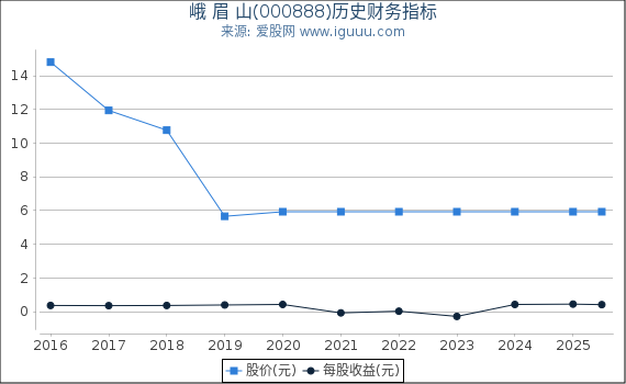 峨 眉 山(000888)股东权益比率、固定资产比率等历史财务指标图
