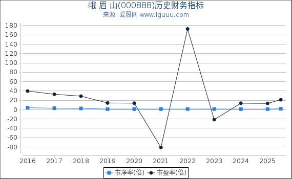 峨 眉 山(000888)股东权益比率、固定资产比率等历史财务指标图