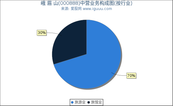 峨 眉 山(000888)主营业务构成图（按行业）
