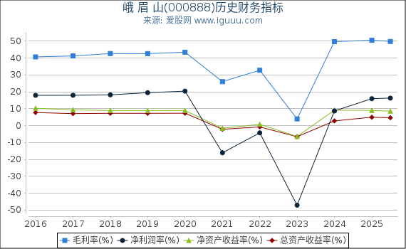 峨 眉 山(000888)股东权益比率、固定资产比率等历史财务指标图