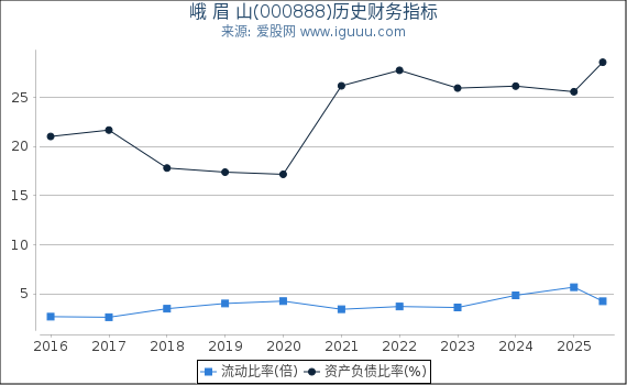 峨 眉 山(000888)股东权益比率、固定资产比率等历史财务指标图