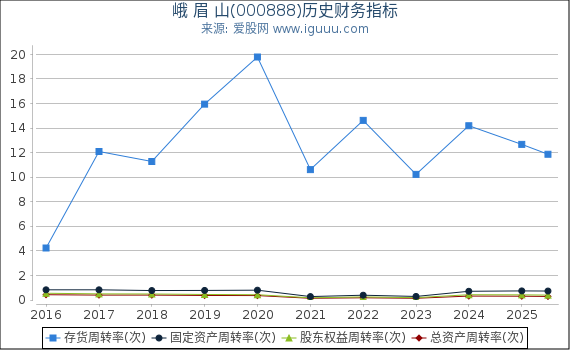 峨 眉 山(000888)股东权益比率、固定资产比率等历史财务指标图