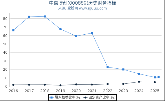 中嘉博创(000889)股东权益比率、固定资产比率等历史财务指标图
