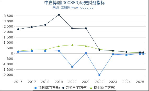 中嘉博创(000889)股东权益比率、固定资产比率等历史财务指标图