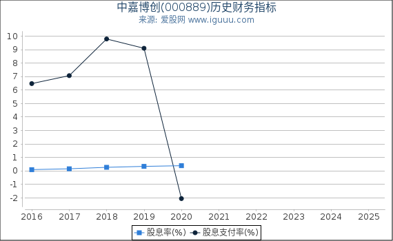 中嘉博创(000889)股东权益比率、固定资产比率等历史财务指标图