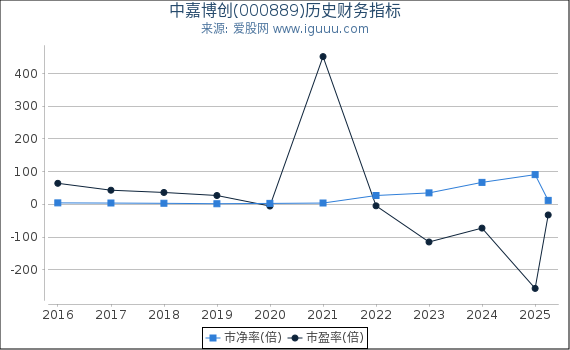 中嘉博创(000889)股东权益比率、固定资产比率等历史财务指标图