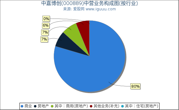 中嘉博创(000889)主营业务构成图（按行业）