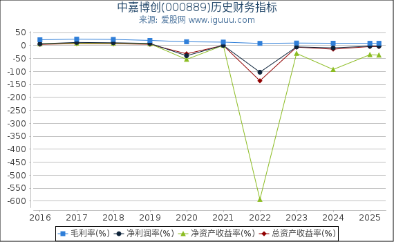 中嘉博创(000889)股东权益比率、固定资产比率等历史财务指标图