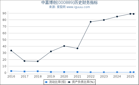 中嘉博创(000889)股东权益比率、固定资产比率等历史财务指标图