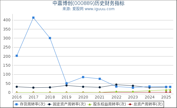 中嘉博创(000889)股东权益比率、固定资产比率等历史财务指标图