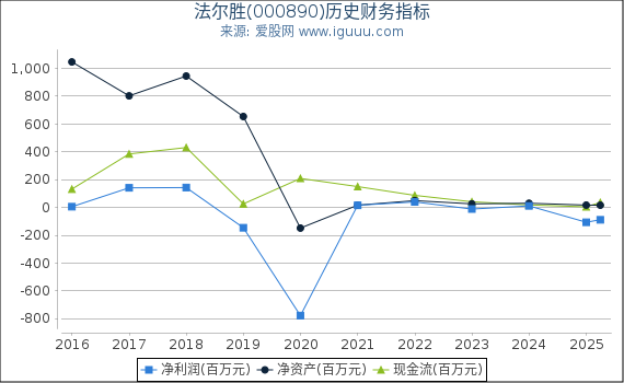 法尔胜(000890)股东权益比率、固定资产比率等历史财务指标图