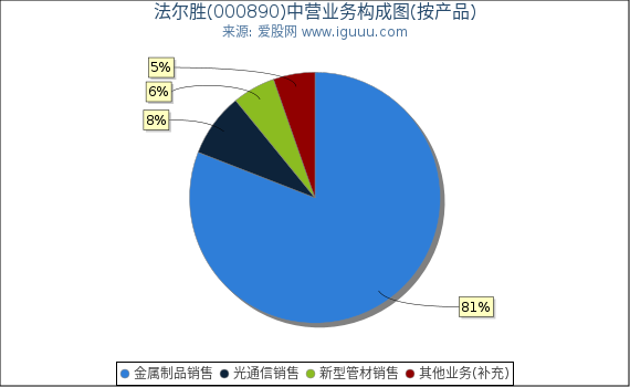 法尔胜(000890)主营业务构成图（按产品）
