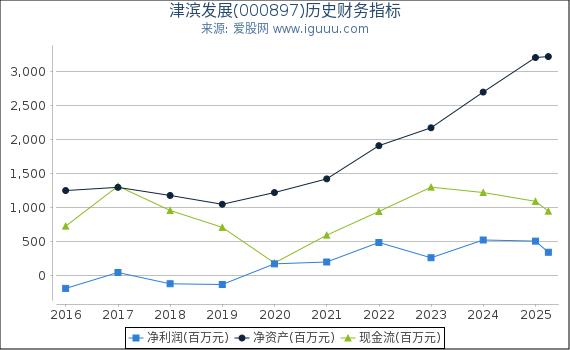 津滨发展(000897)股东权益比率、固定资产比率等历史财务指标图