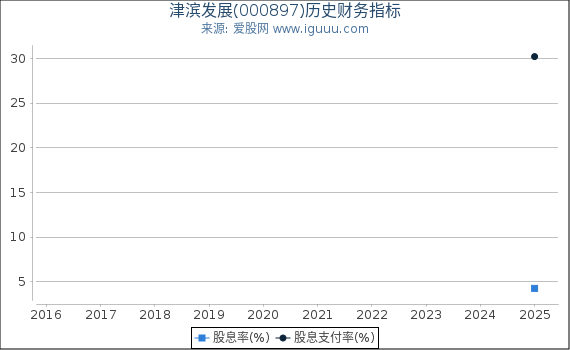 津滨发展(000897)股东权益比率、固定资产比率等历史财务指标图
