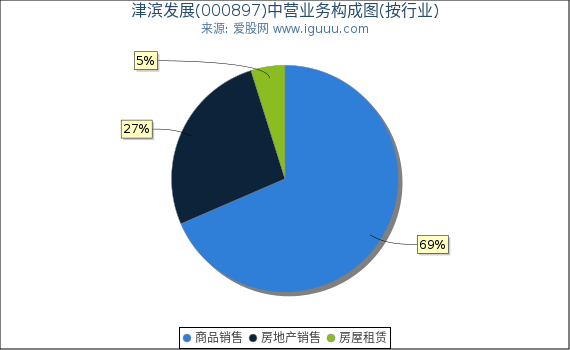 津滨发展(000897)主营业务构成图（按行业）