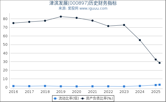 津滨发展(000897)股东权益比率、固定资产比率等历史财务指标图