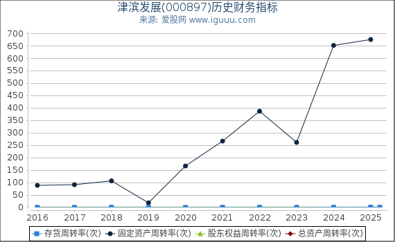 津滨发展(000897)股东权益比率、固定资产比率等历史财务指标图