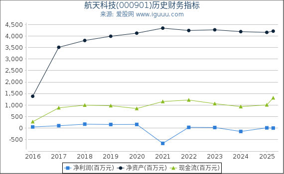 航天科技(000901)股东权益比率、固定资产比率等历史财务指标图