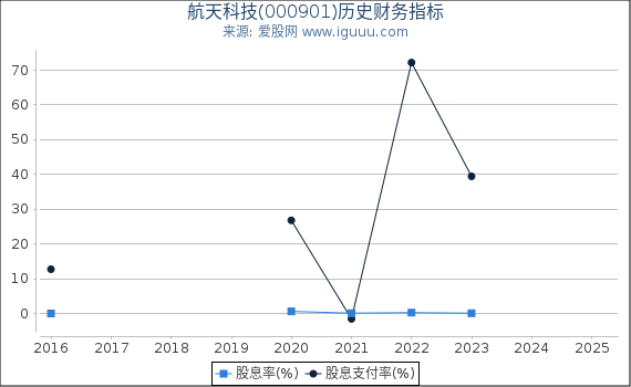 航天科技(000901)股东权益比率、固定资产比率等历史财务指标图