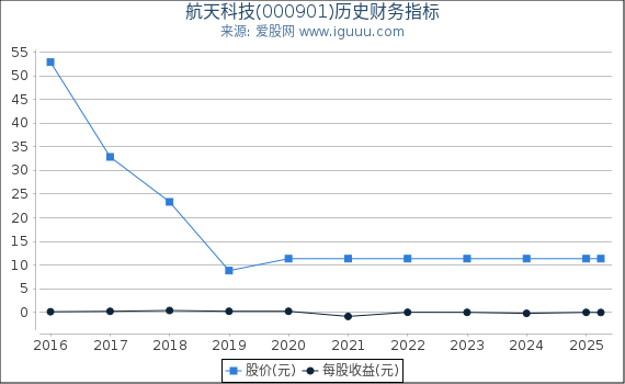 航天科技(000901)股东权益比率、固定资产比率等历史财务指标图