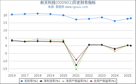 航天科技(000901)股东权益比率、固定资产比率等历史财务指标图
