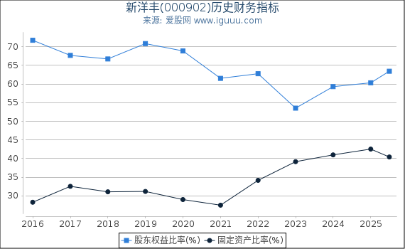 新洋丰(000902)股东权益比率、固定资产比率等历史财务指标图