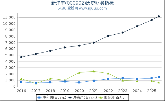 新洋丰(000902)股东权益比率、固定资产比率等历史财务指标图