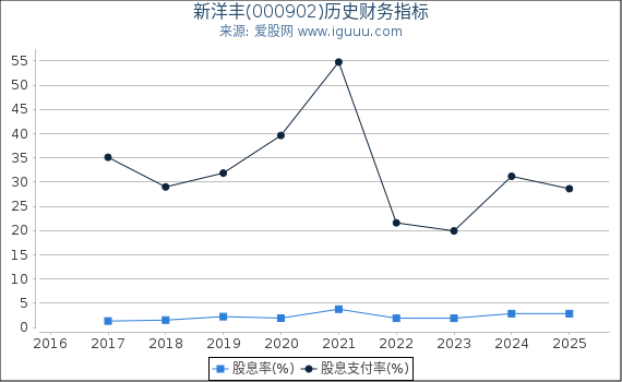 新洋丰(000902)股东权益比率、固定资产比率等历史财务指标图