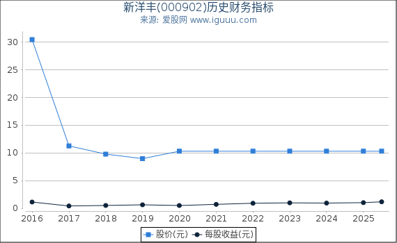 新洋丰(000902)股东权益比率、固定资产比率等历史财务指标图