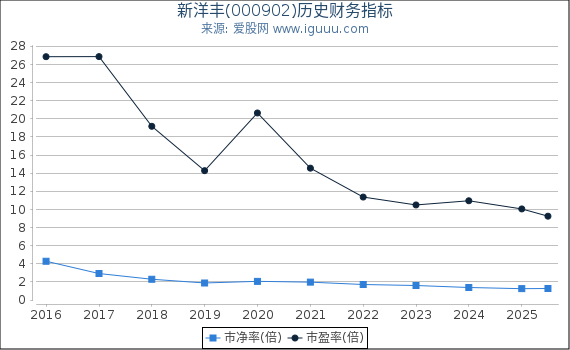 新洋丰(000902)股东权益比率、固定资产比率等历史财务指标图